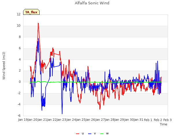 plot of Alfalfa Sonic Wind