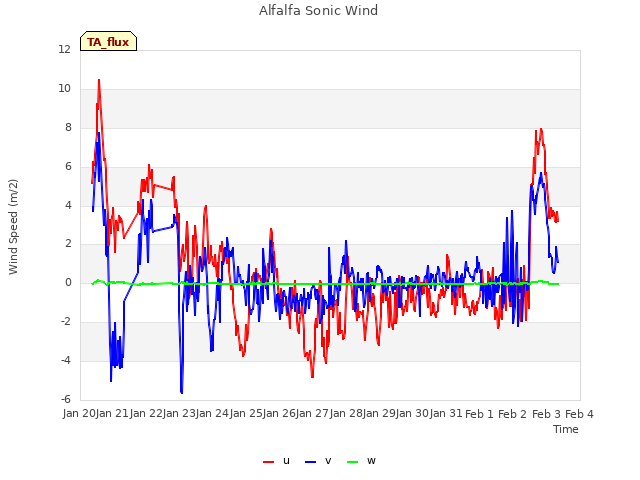 plot of Alfalfa Sonic Wind