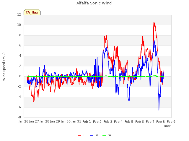 plot of Alfalfa Sonic Wind