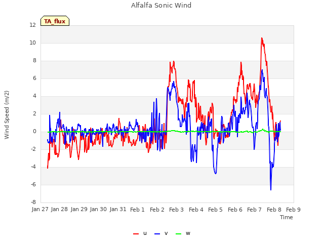 plot of Alfalfa Sonic Wind