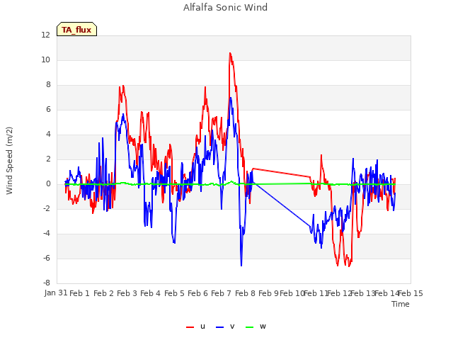 plot of Alfalfa Sonic Wind