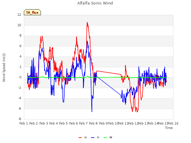 plot of Alfalfa Sonic Wind