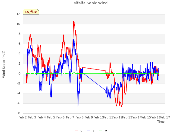 plot of Alfalfa Sonic Wind