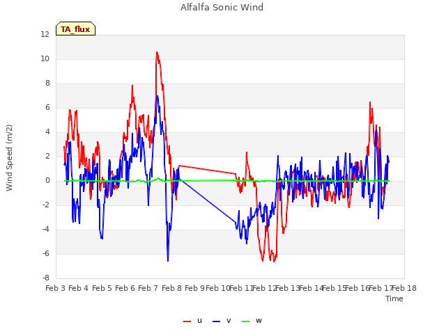 plot of Alfalfa Sonic Wind