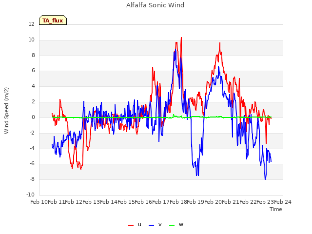 plot of Alfalfa Sonic Wind