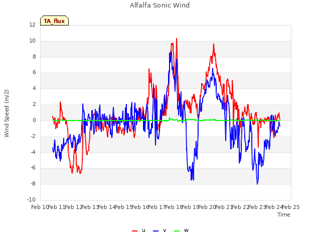 plot of Alfalfa Sonic Wind