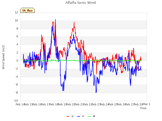 plot of Alfalfa Sonic Wind