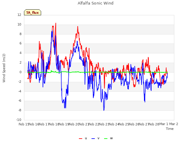 plot of Alfalfa Sonic Wind