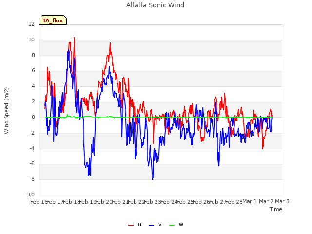 plot of Alfalfa Sonic Wind