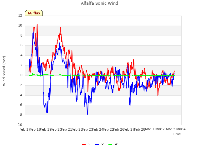 plot of Alfalfa Sonic Wind