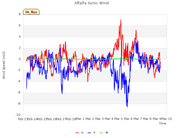 plot of Alfalfa Sonic Wind