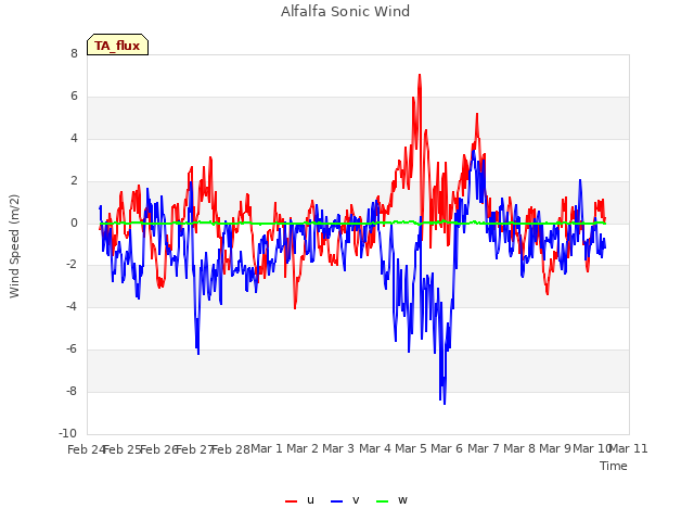 plot of Alfalfa Sonic Wind