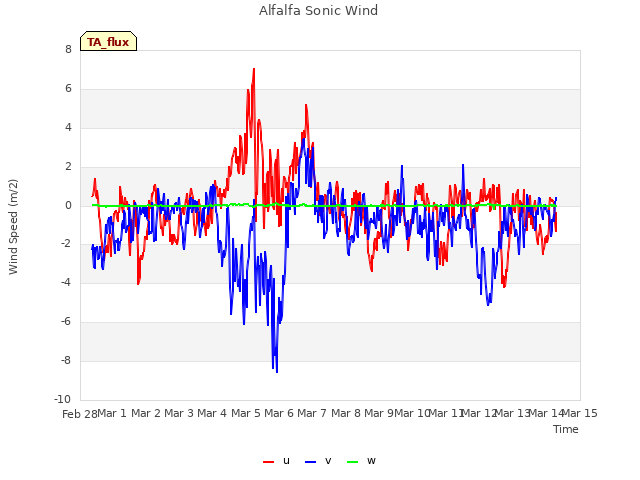 plot of Alfalfa Sonic Wind