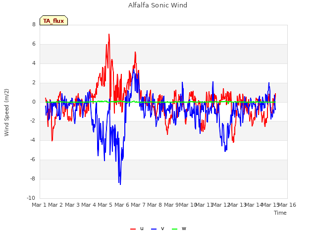 plot of Alfalfa Sonic Wind