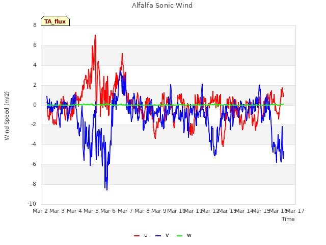 plot of Alfalfa Sonic Wind