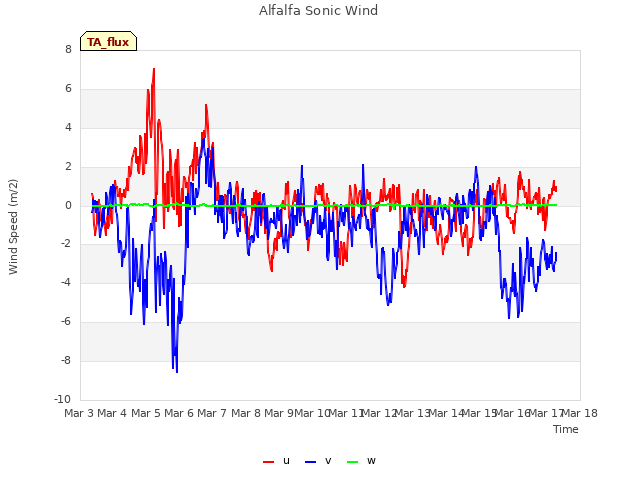 plot of Alfalfa Sonic Wind