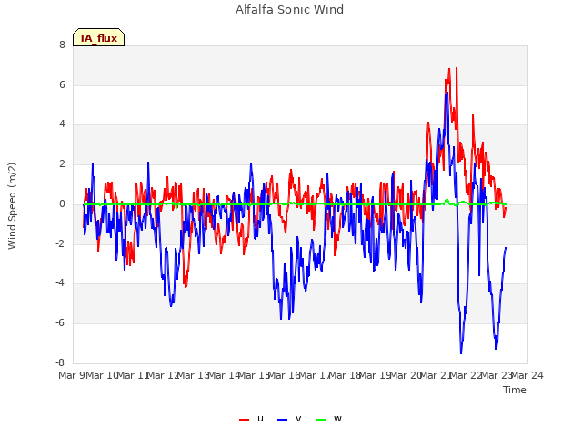 plot of Alfalfa Sonic Wind