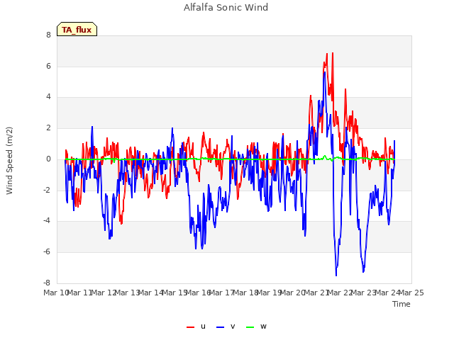 plot of Alfalfa Sonic Wind