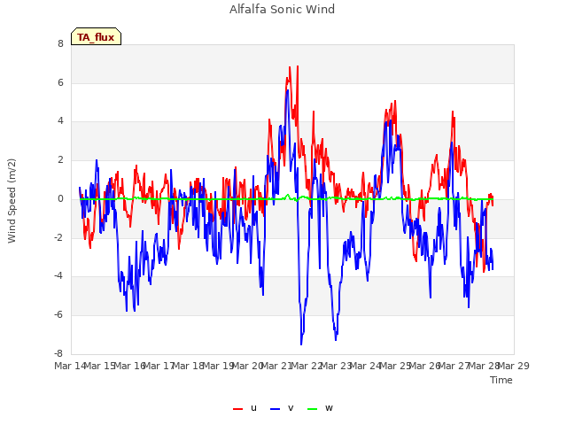 plot of Alfalfa Sonic Wind