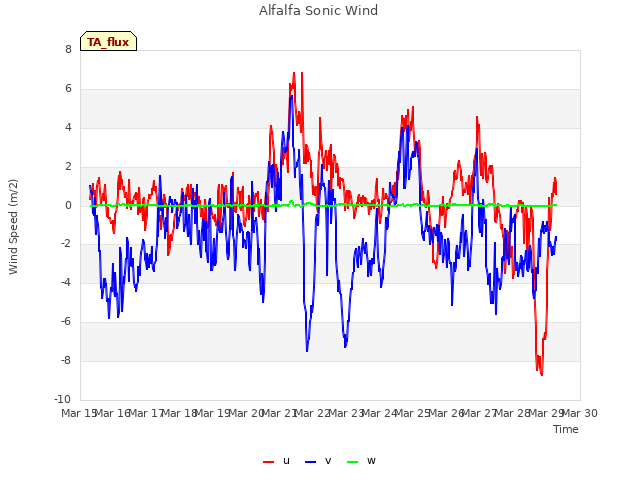 plot of Alfalfa Sonic Wind