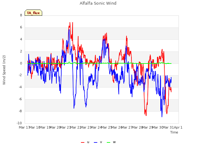 plot of Alfalfa Sonic Wind