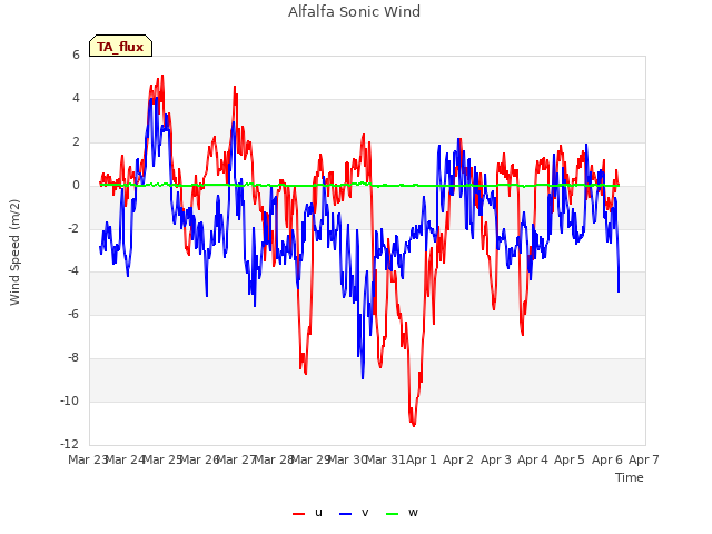 plot of Alfalfa Sonic Wind