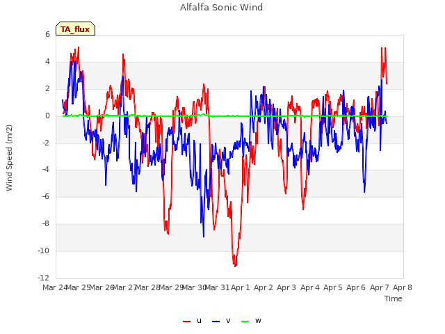 plot of Alfalfa Sonic Wind