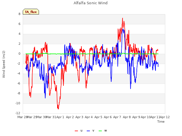 plot of Alfalfa Sonic Wind