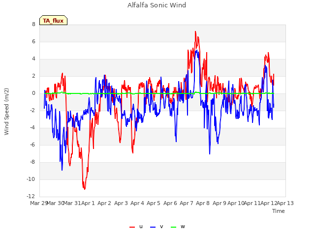 plot of Alfalfa Sonic Wind