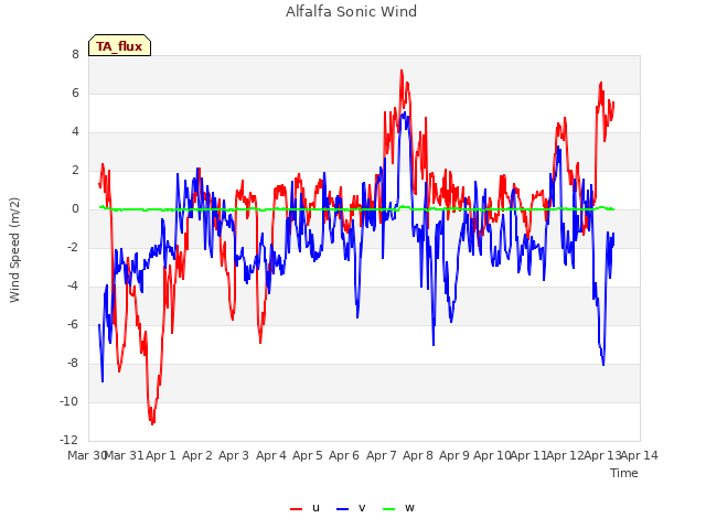 plot of Alfalfa Sonic Wind