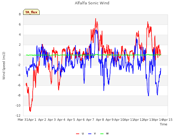 plot of Alfalfa Sonic Wind