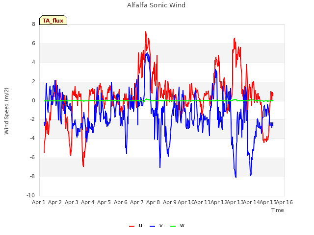 plot of Alfalfa Sonic Wind