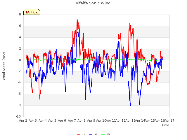 plot of Alfalfa Sonic Wind