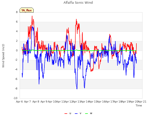 plot of Alfalfa Sonic Wind