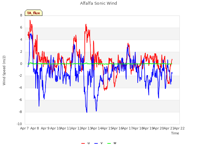 plot of Alfalfa Sonic Wind