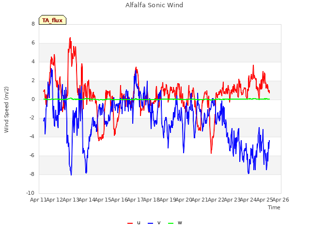 plot of Alfalfa Sonic Wind