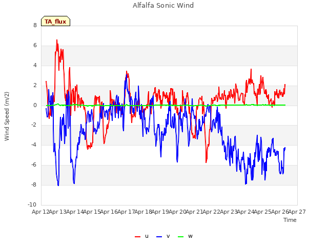 plot of Alfalfa Sonic Wind