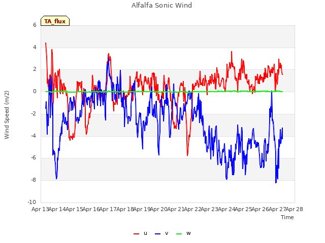 plot of Alfalfa Sonic Wind