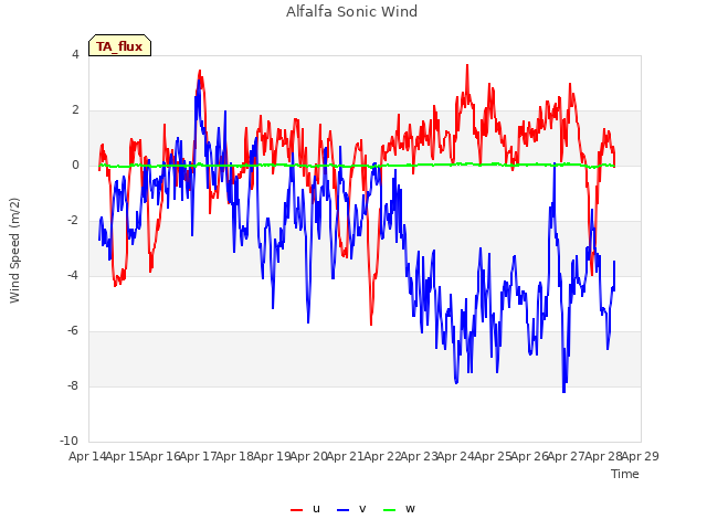 plot of Alfalfa Sonic Wind