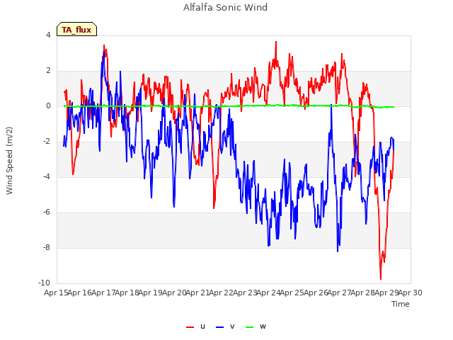 plot of Alfalfa Sonic Wind