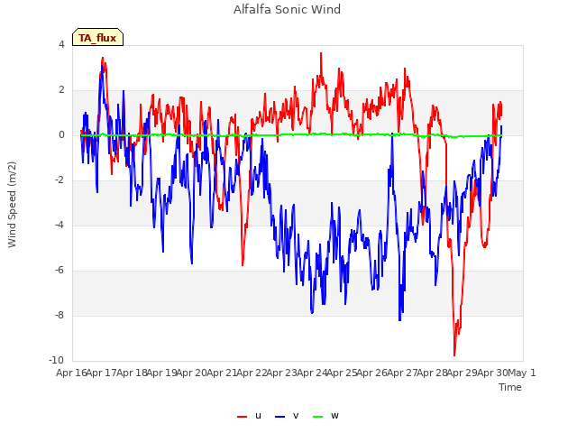 plot of Alfalfa Sonic Wind