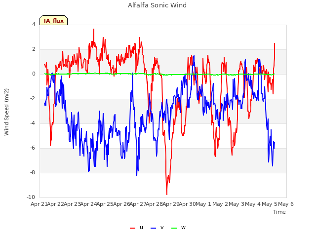 plot of Alfalfa Sonic Wind