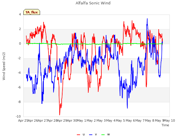 plot of Alfalfa Sonic Wind