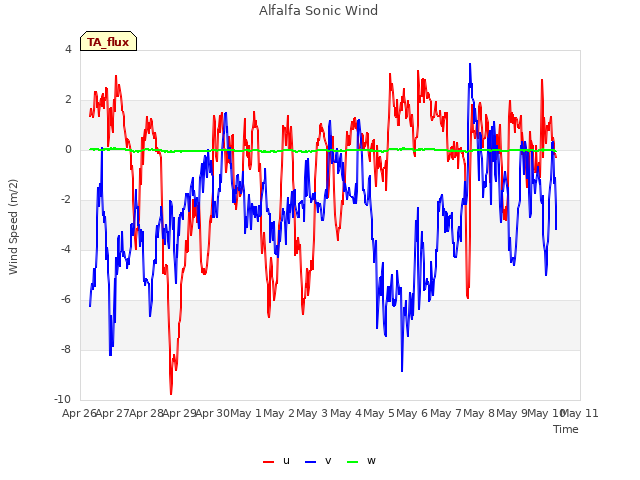 plot of Alfalfa Sonic Wind