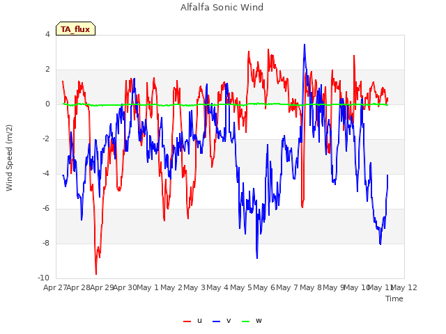 plot of Alfalfa Sonic Wind