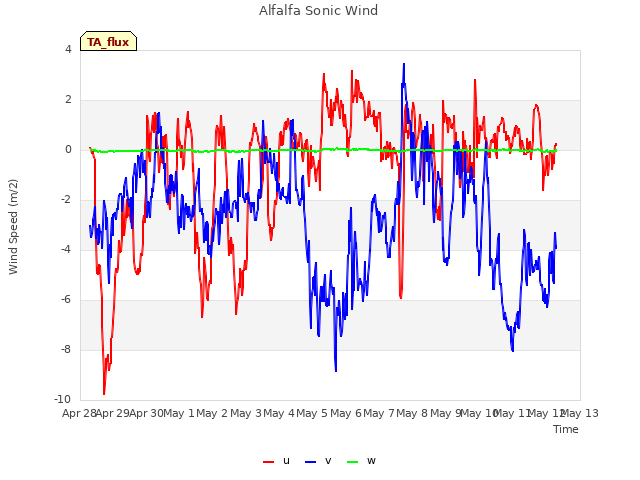 plot of Alfalfa Sonic Wind