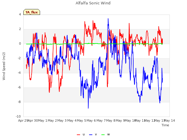 plot of Alfalfa Sonic Wind