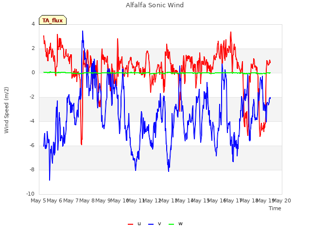 plot of Alfalfa Sonic Wind