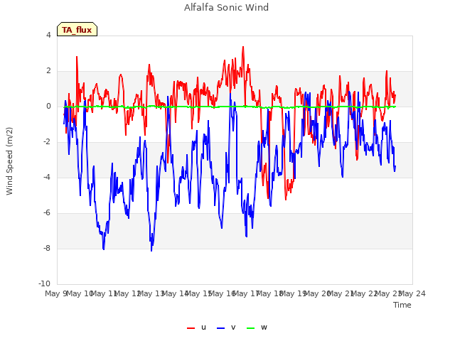 plot of Alfalfa Sonic Wind