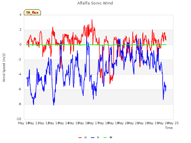 plot of Alfalfa Sonic Wind